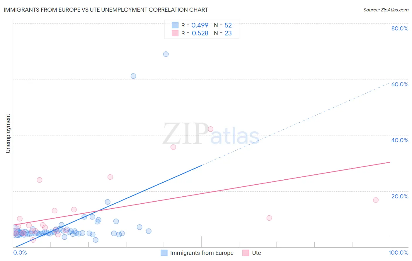 Immigrants from Europe vs Ute Unemployment