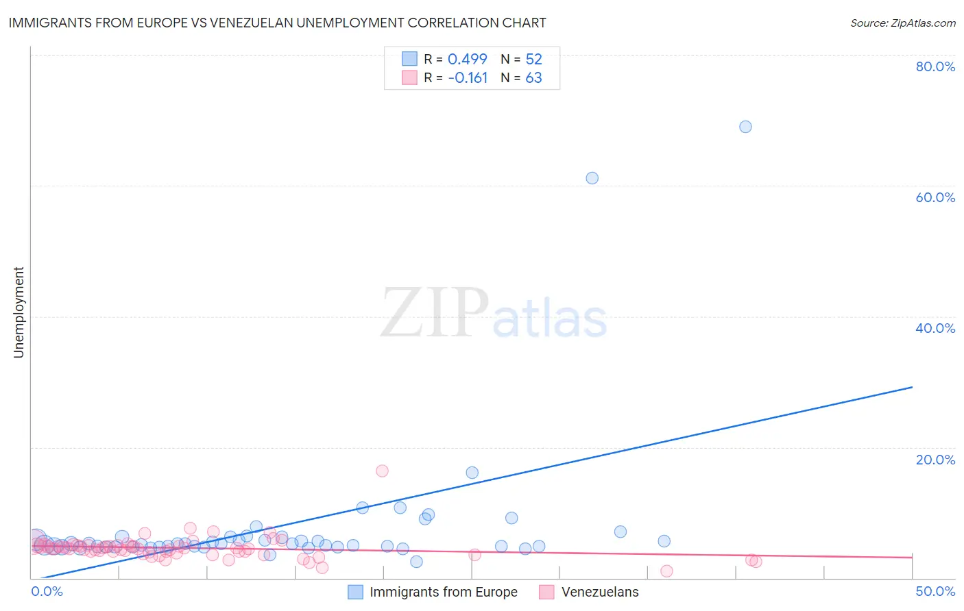 Immigrants from Europe vs Venezuelan Unemployment
