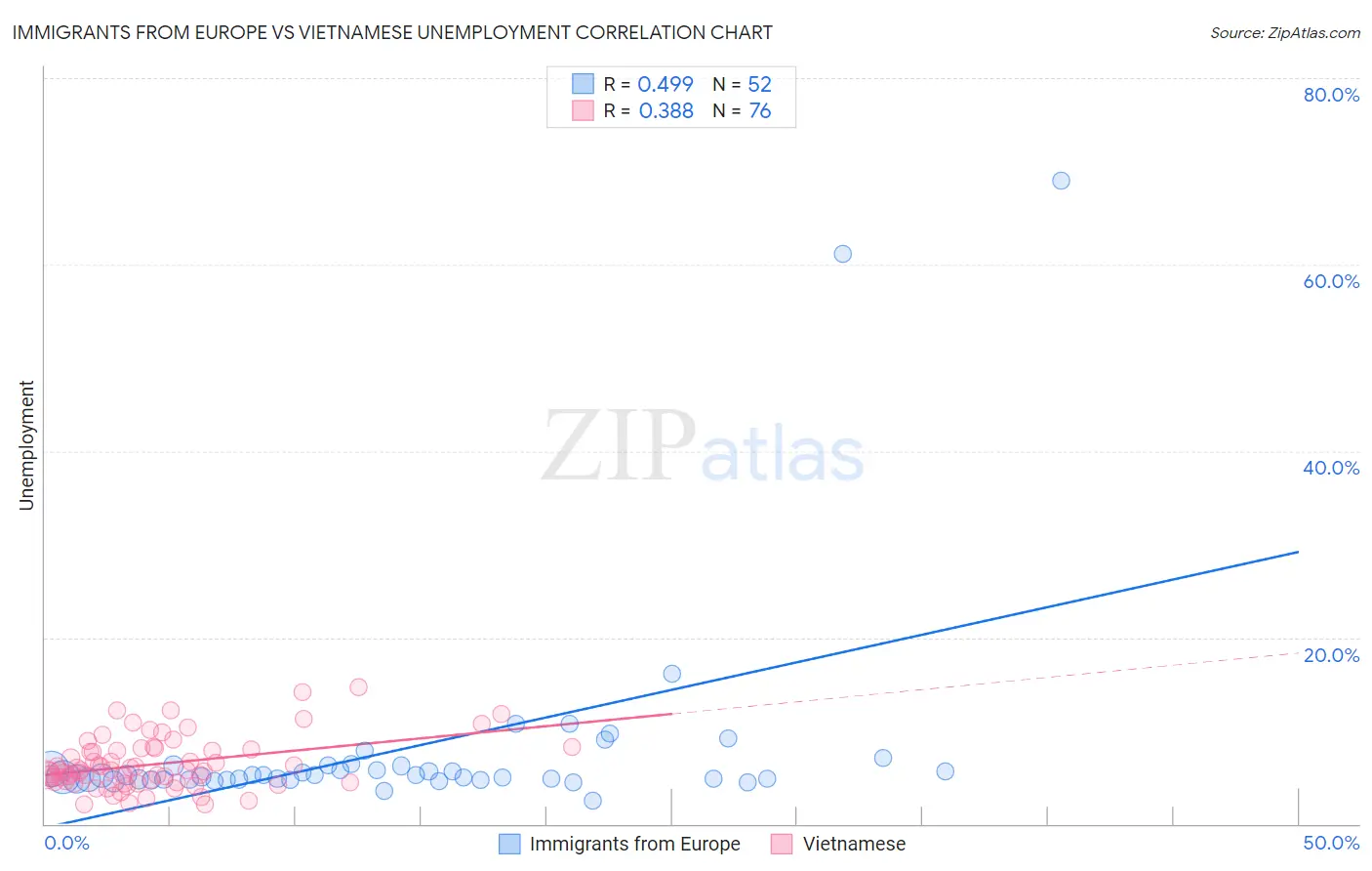Immigrants from Europe vs Vietnamese Unemployment