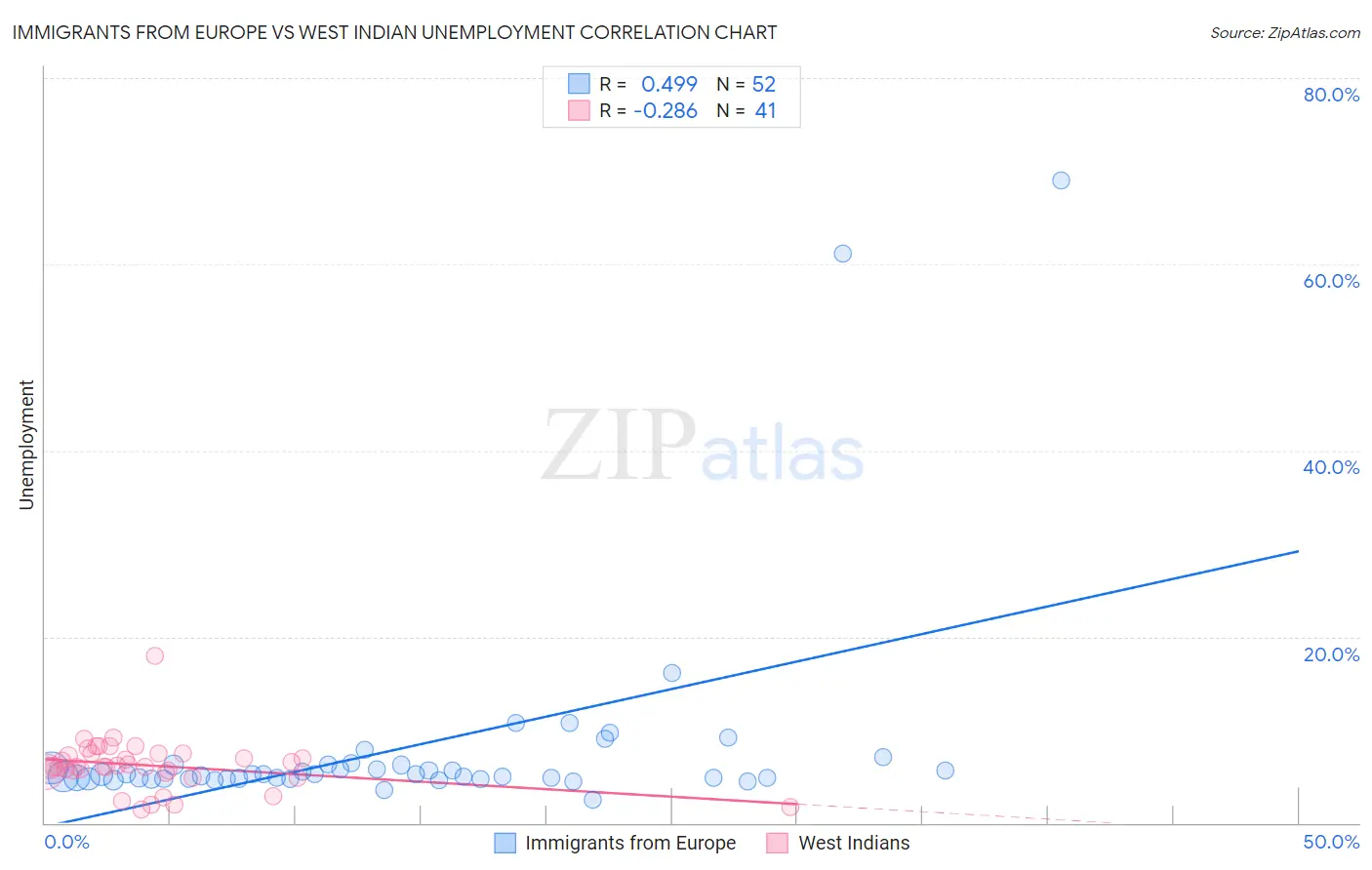 Immigrants from Europe vs West Indian Unemployment
