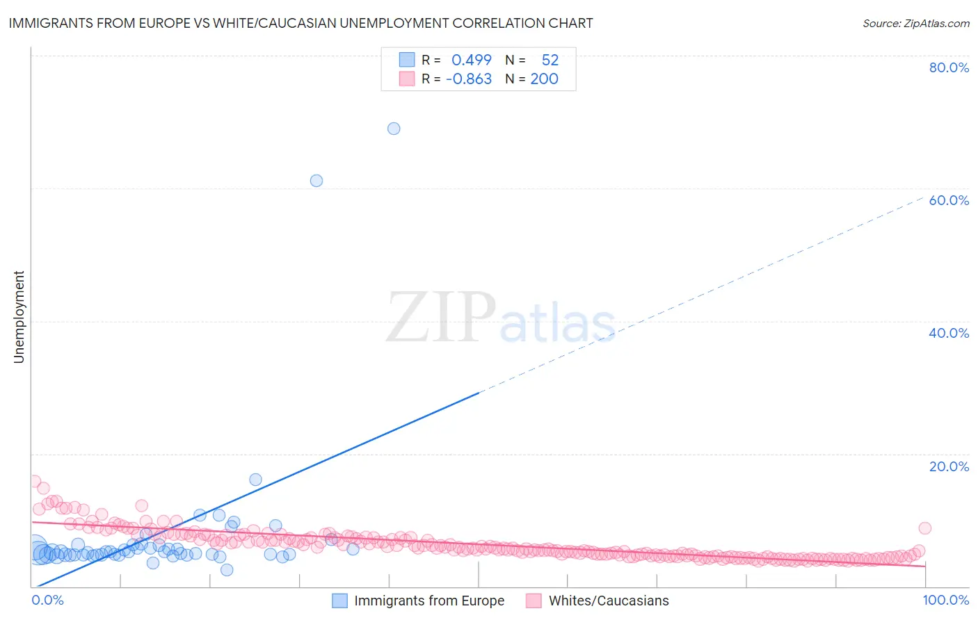 Immigrants from Europe vs White/Caucasian Unemployment