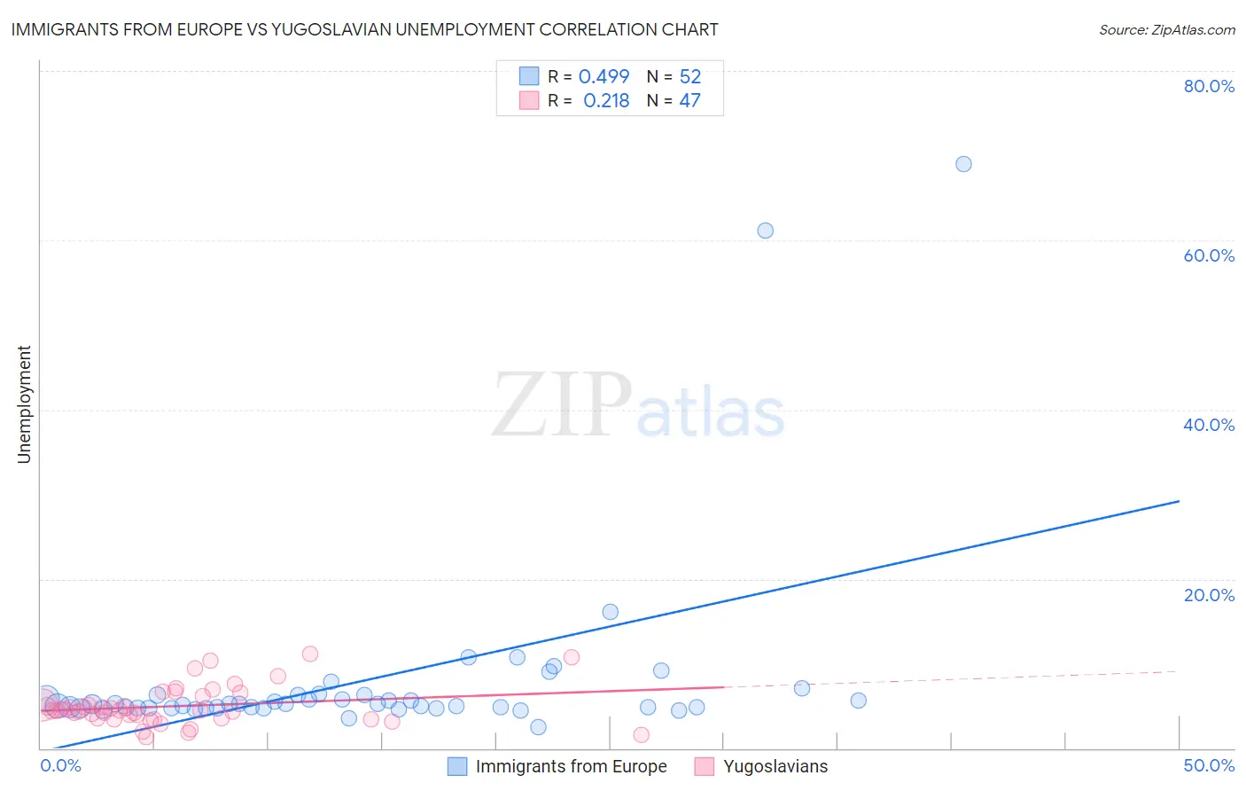 Immigrants from Europe vs Yugoslavian Unemployment