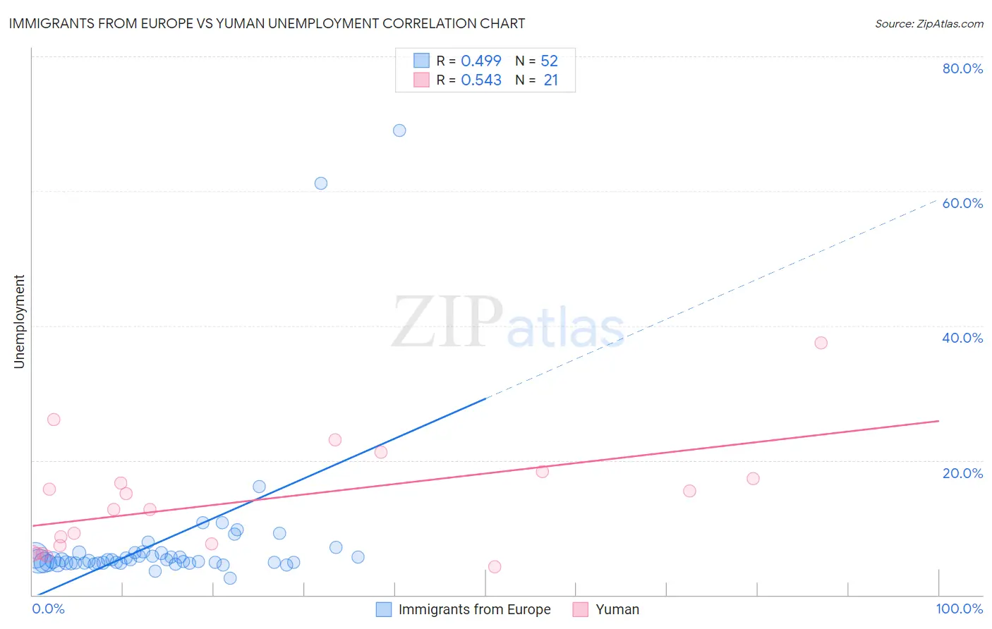 Immigrants from Europe vs Yuman Unemployment