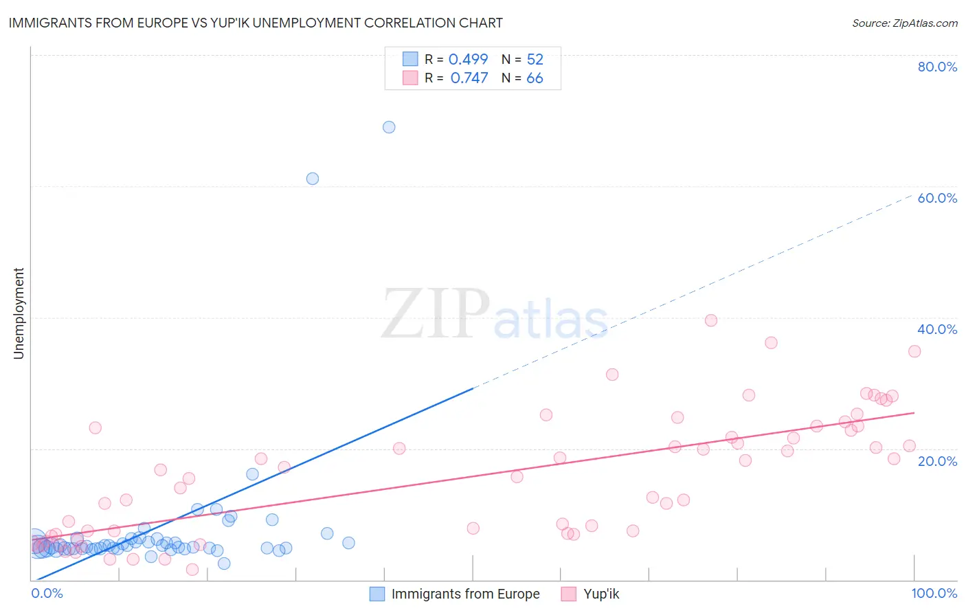 Immigrants from Europe vs Yup'ik Unemployment