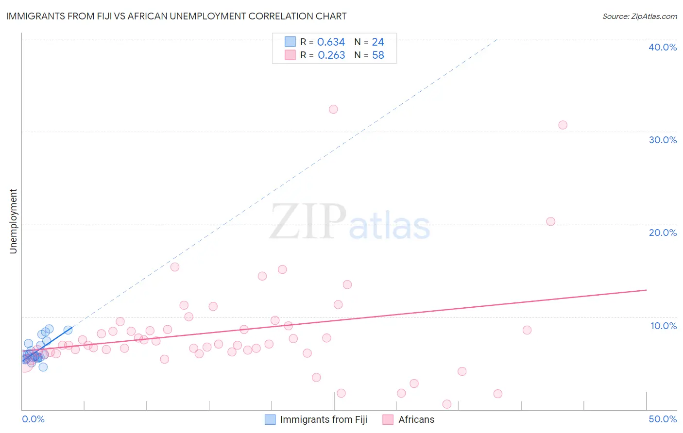Immigrants from Fiji vs African Unemployment
