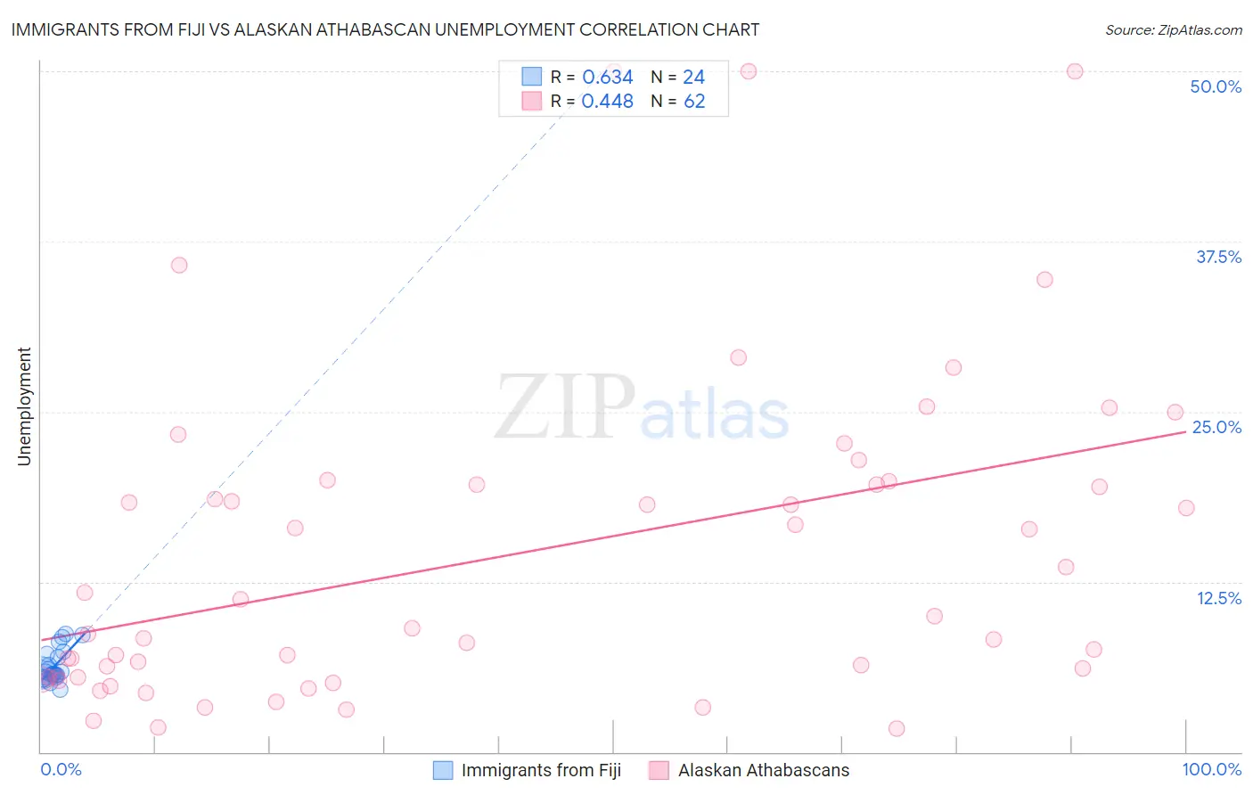 Immigrants from Fiji vs Alaskan Athabascan Unemployment