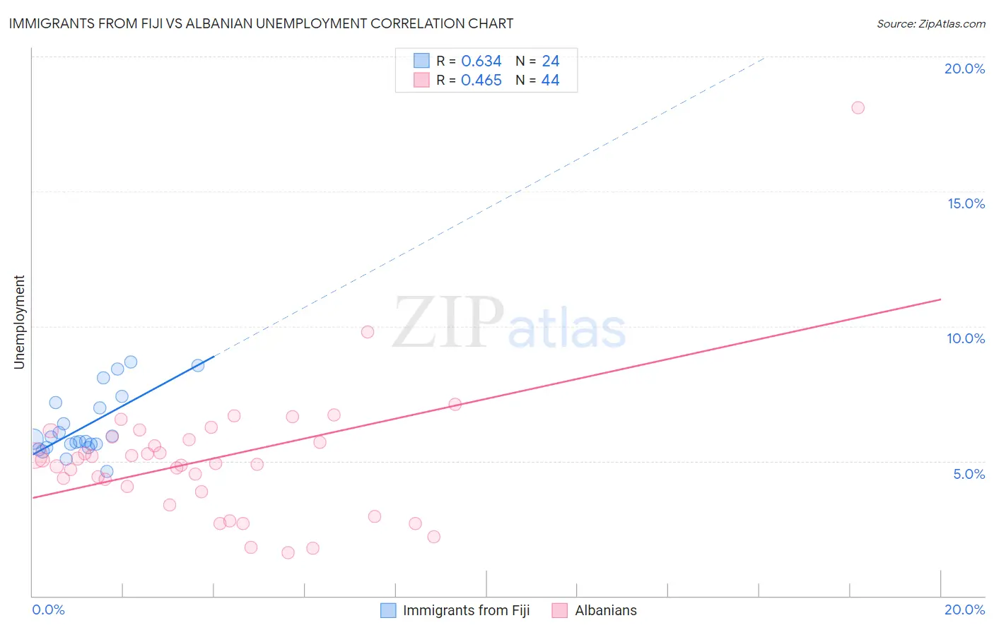 Immigrants from Fiji vs Albanian Unemployment