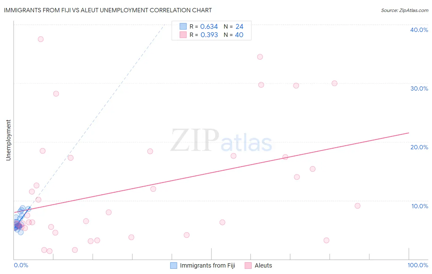 Immigrants from Fiji vs Aleut Unemployment