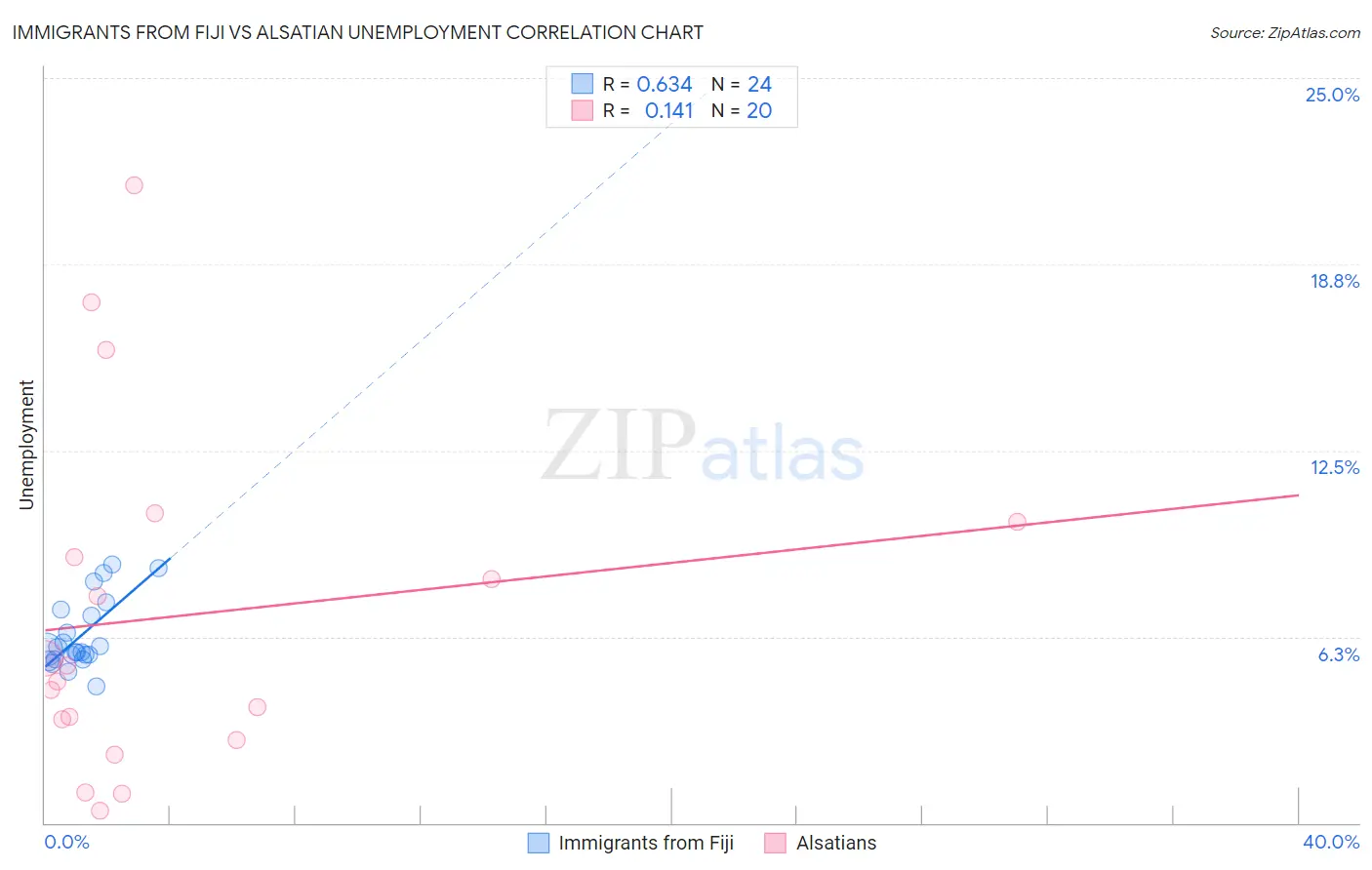 Immigrants from Fiji vs Alsatian Unemployment