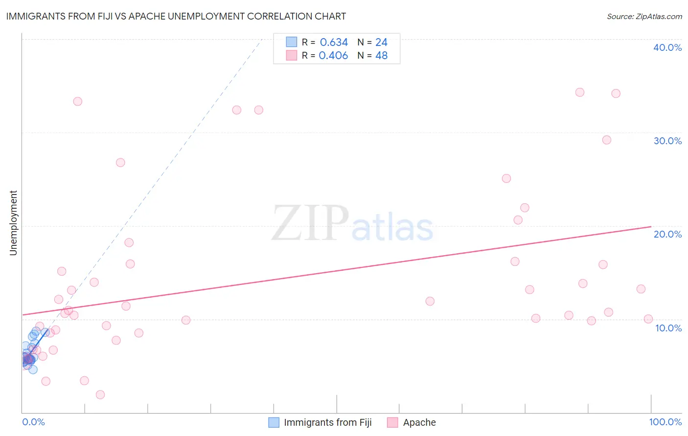 Immigrants from Fiji vs Apache Unemployment