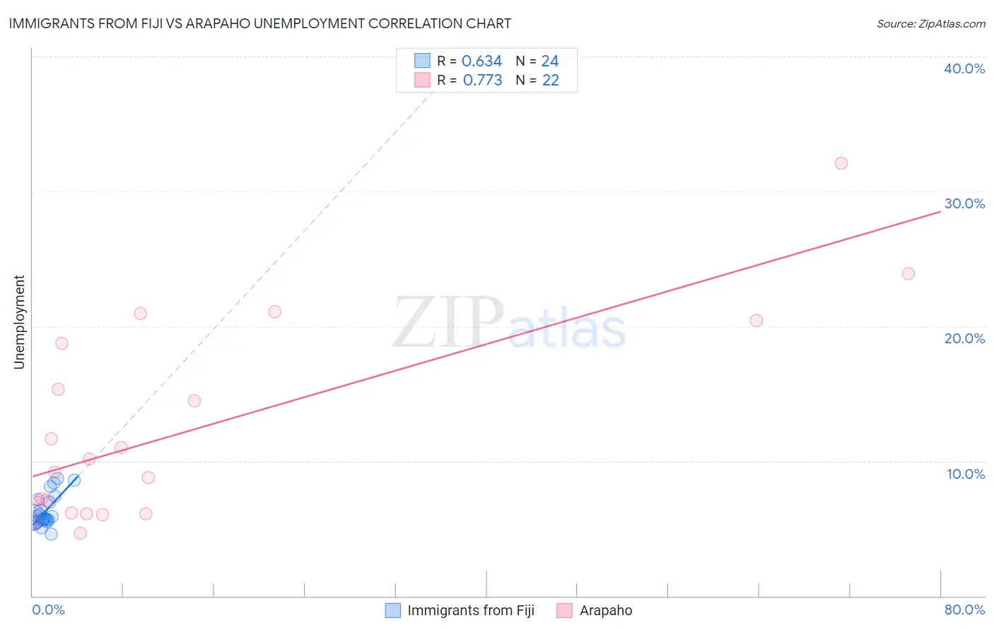 Immigrants from Fiji vs Arapaho Unemployment