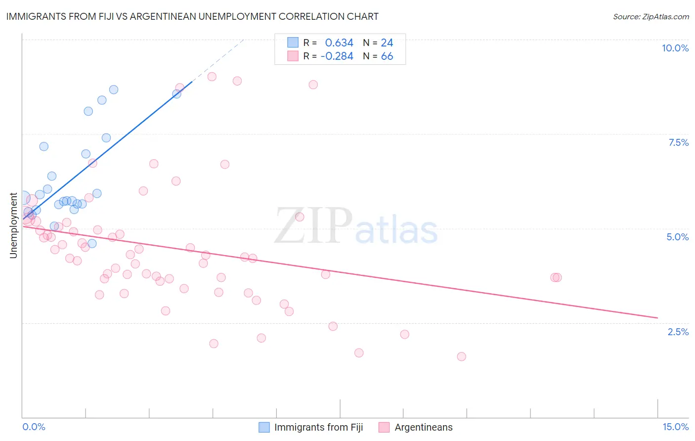 Immigrants from Fiji vs Argentinean Unemployment