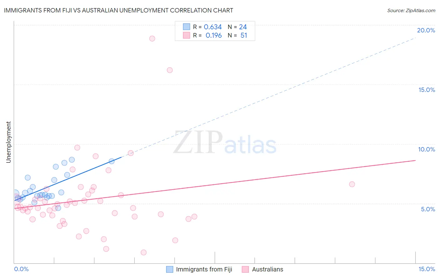 Immigrants from Fiji vs Australian Unemployment