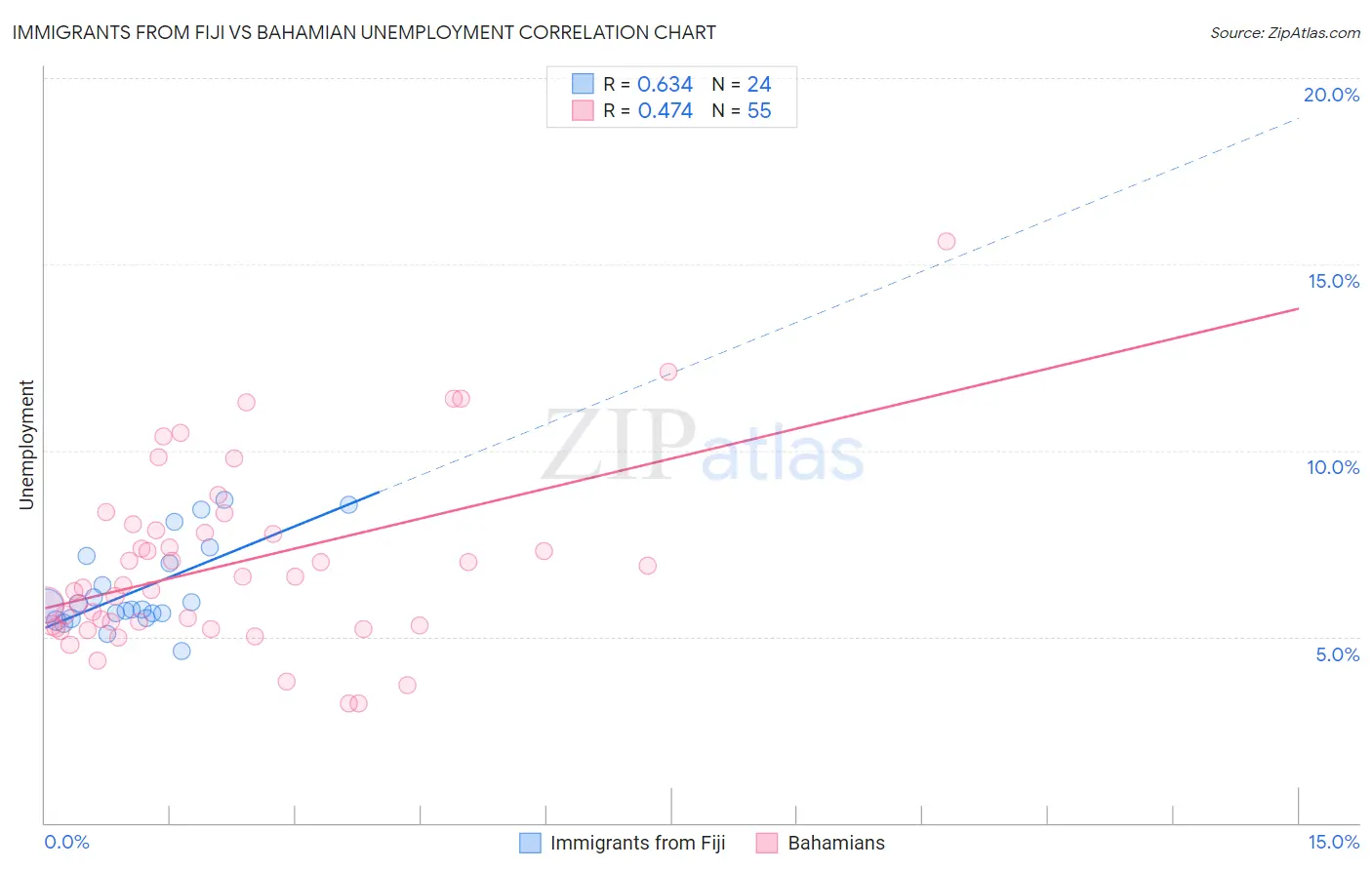 Immigrants from Fiji vs Bahamian Unemployment