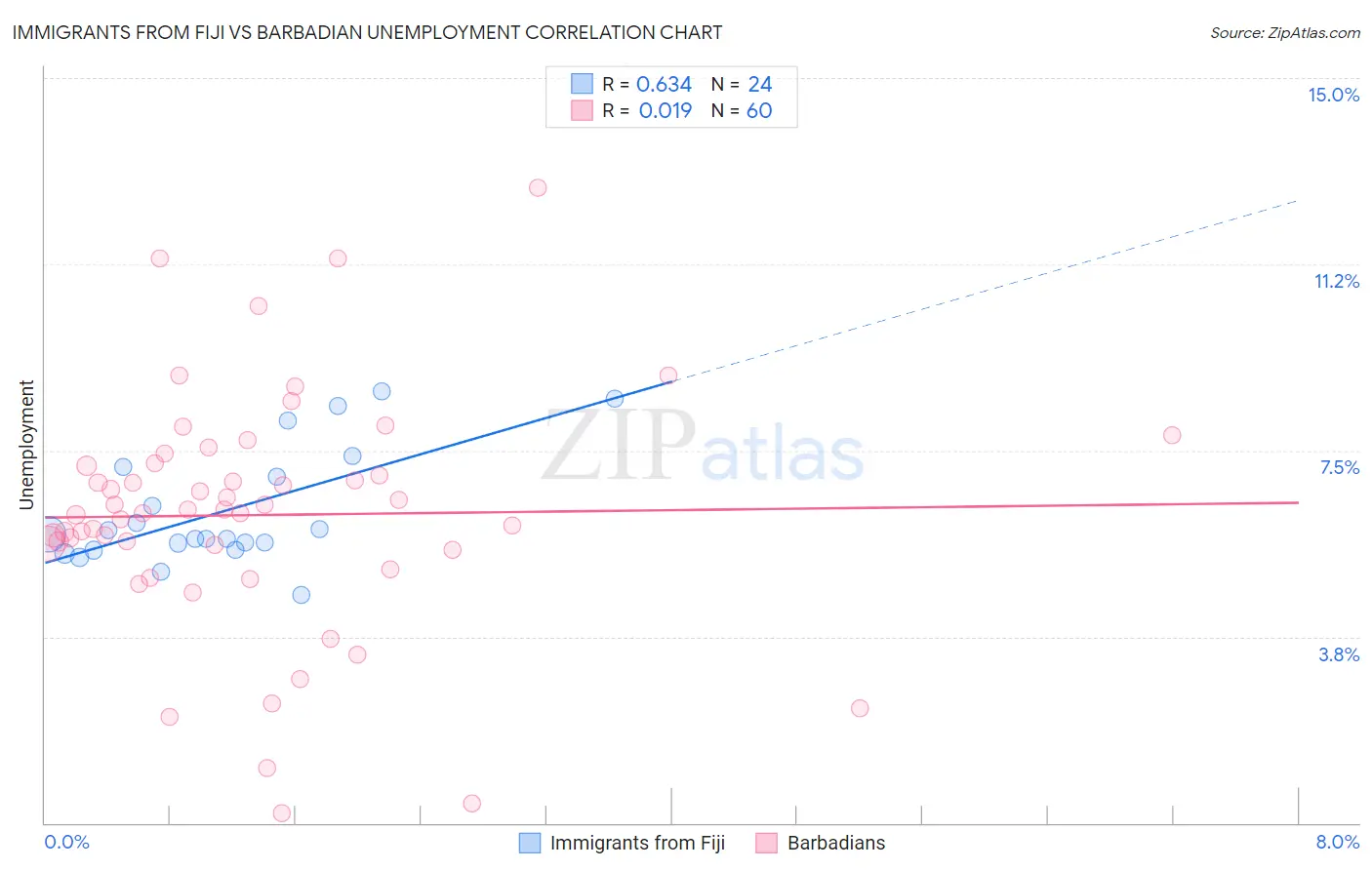 Immigrants from Fiji vs Barbadian Unemployment