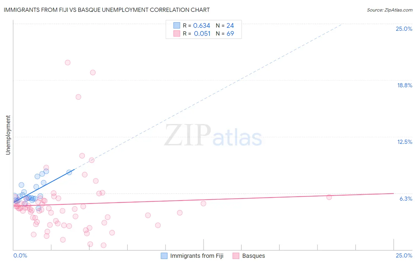 Immigrants from Fiji vs Basque Unemployment