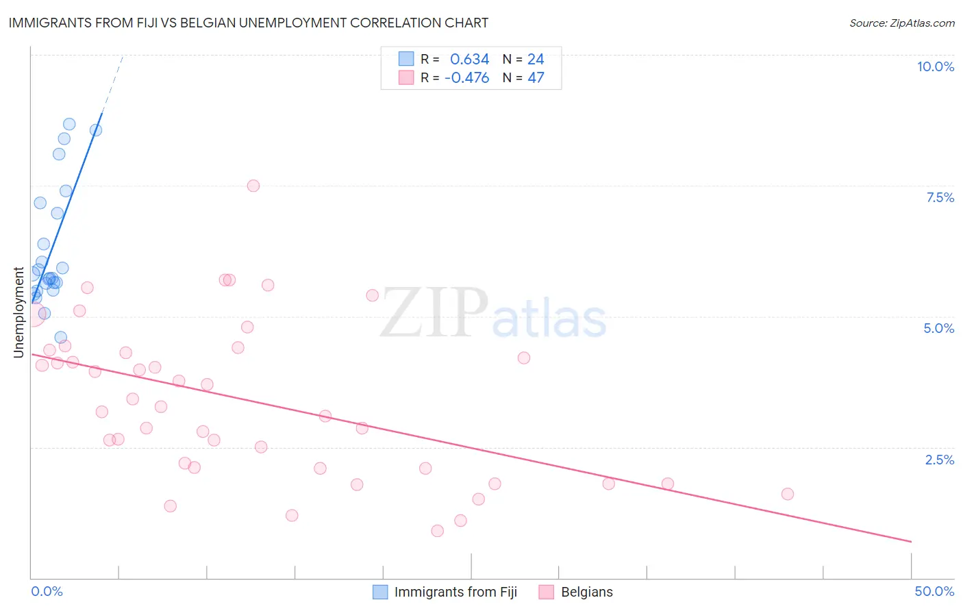 Immigrants from Fiji vs Belgian Unemployment