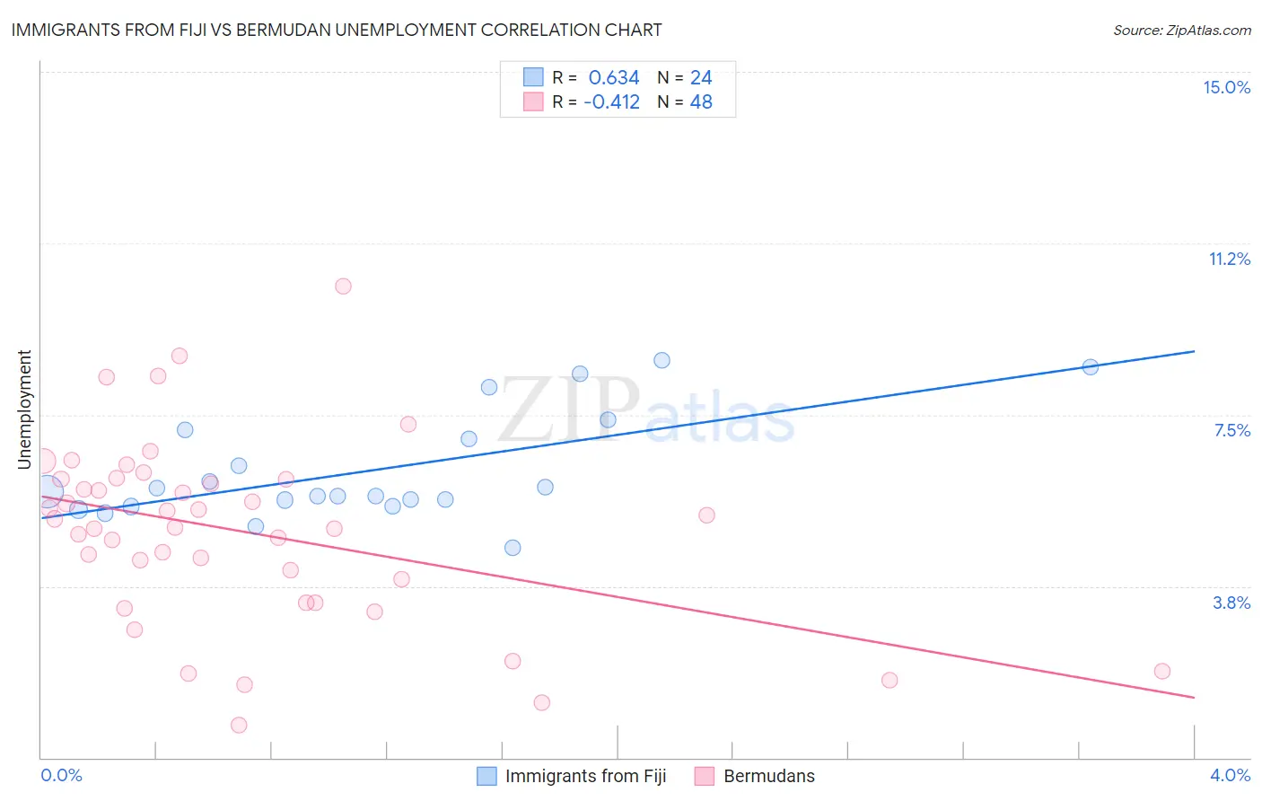 Immigrants from Fiji vs Bermudan Unemployment