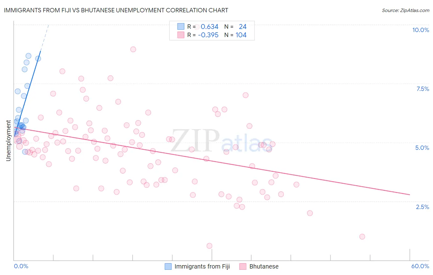 Immigrants from Fiji vs Bhutanese Unemployment