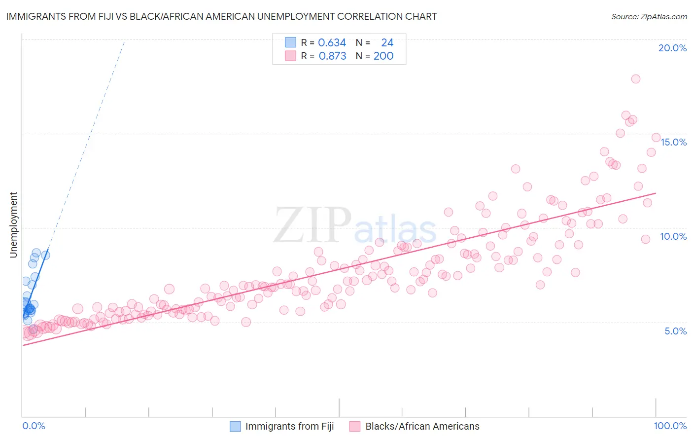 Immigrants from Fiji vs Black/African American Unemployment