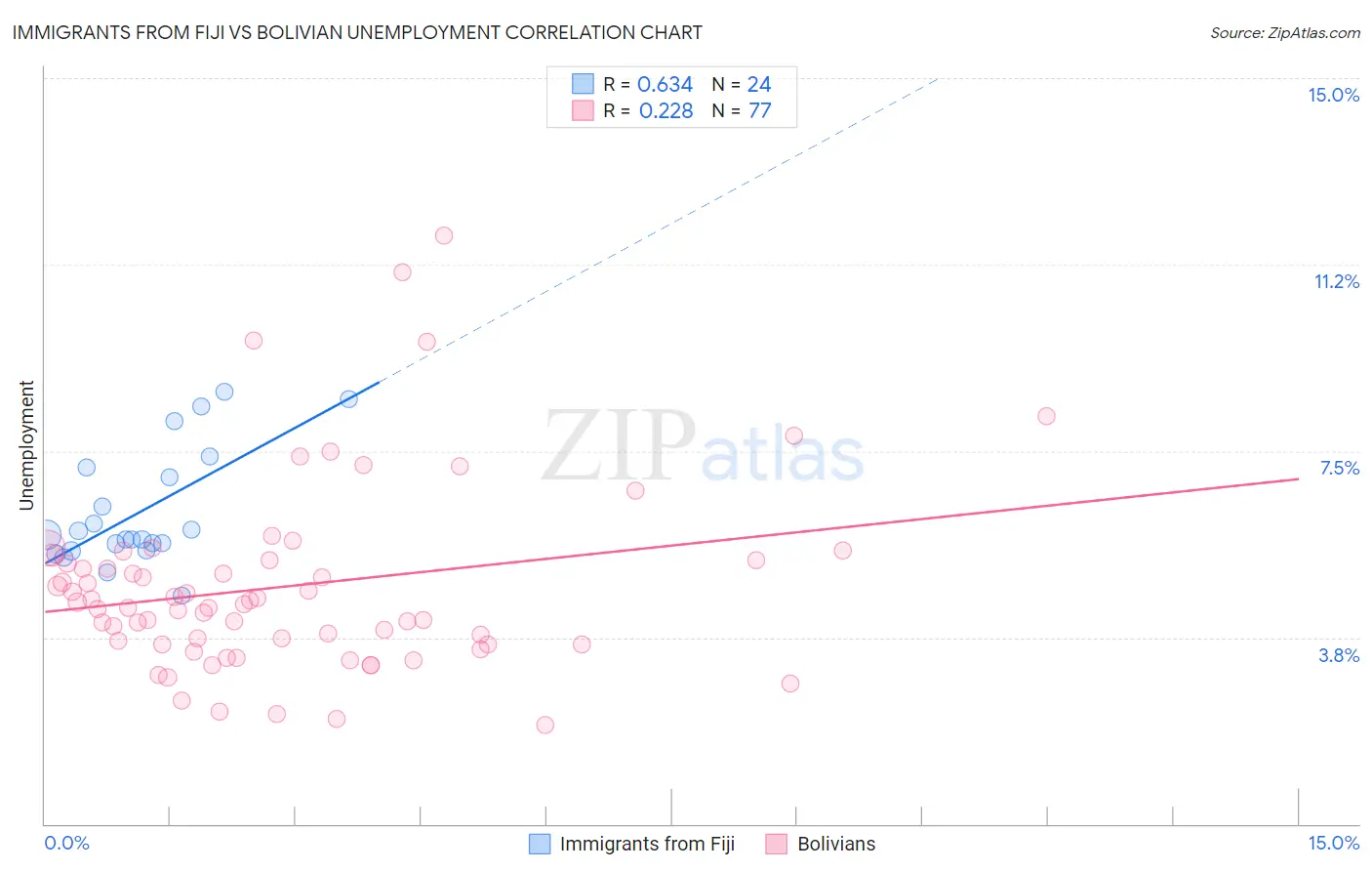 Immigrants from Fiji vs Bolivian Unemployment