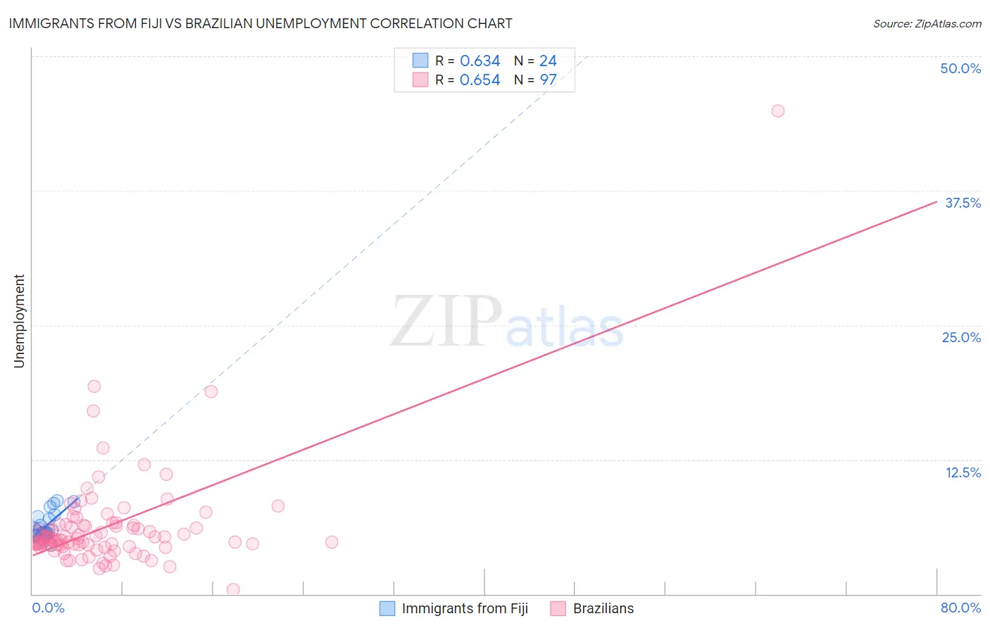 Immigrants from Fiji vs Brazilian Unemployment