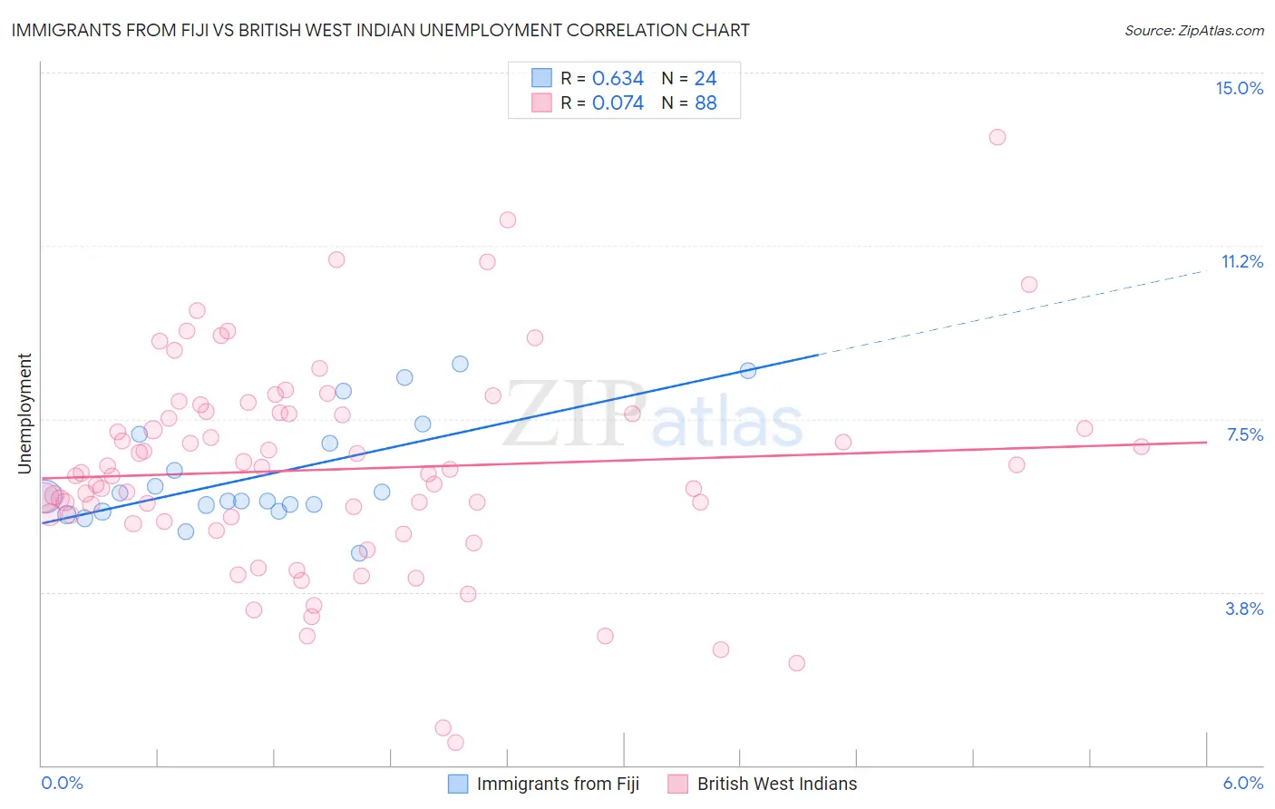 Immigrants from Fiji vs British West Indian Unemployment