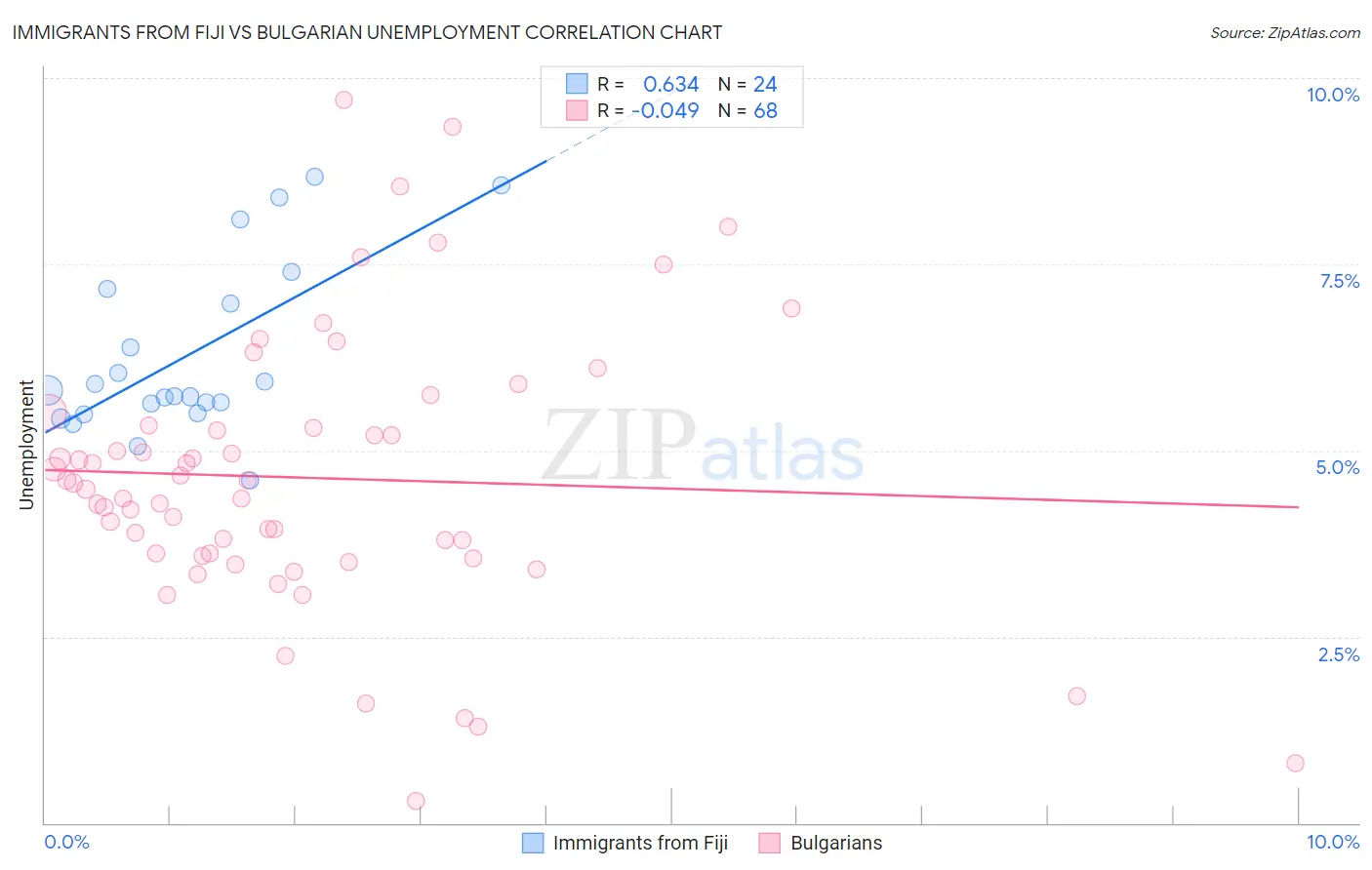 Immigrants from Fiji vs Bulgarian Unemployment