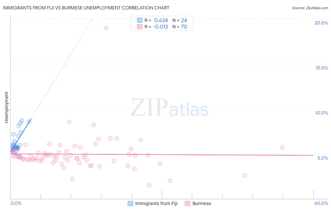 Immigrants from Fiji vs Burmese Unemployment