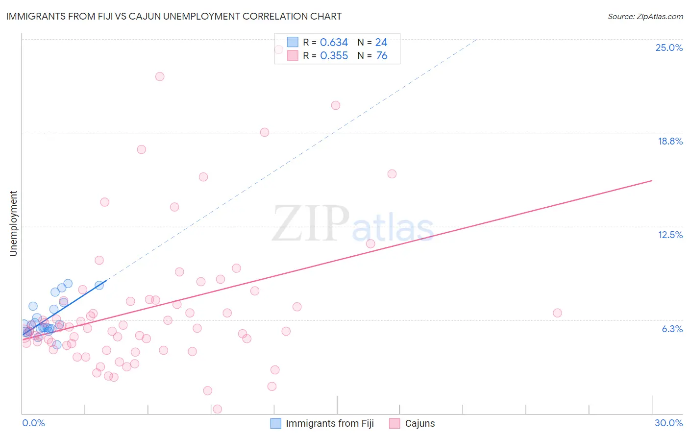 Immigrants from Fiji vs Cajun Unemployment