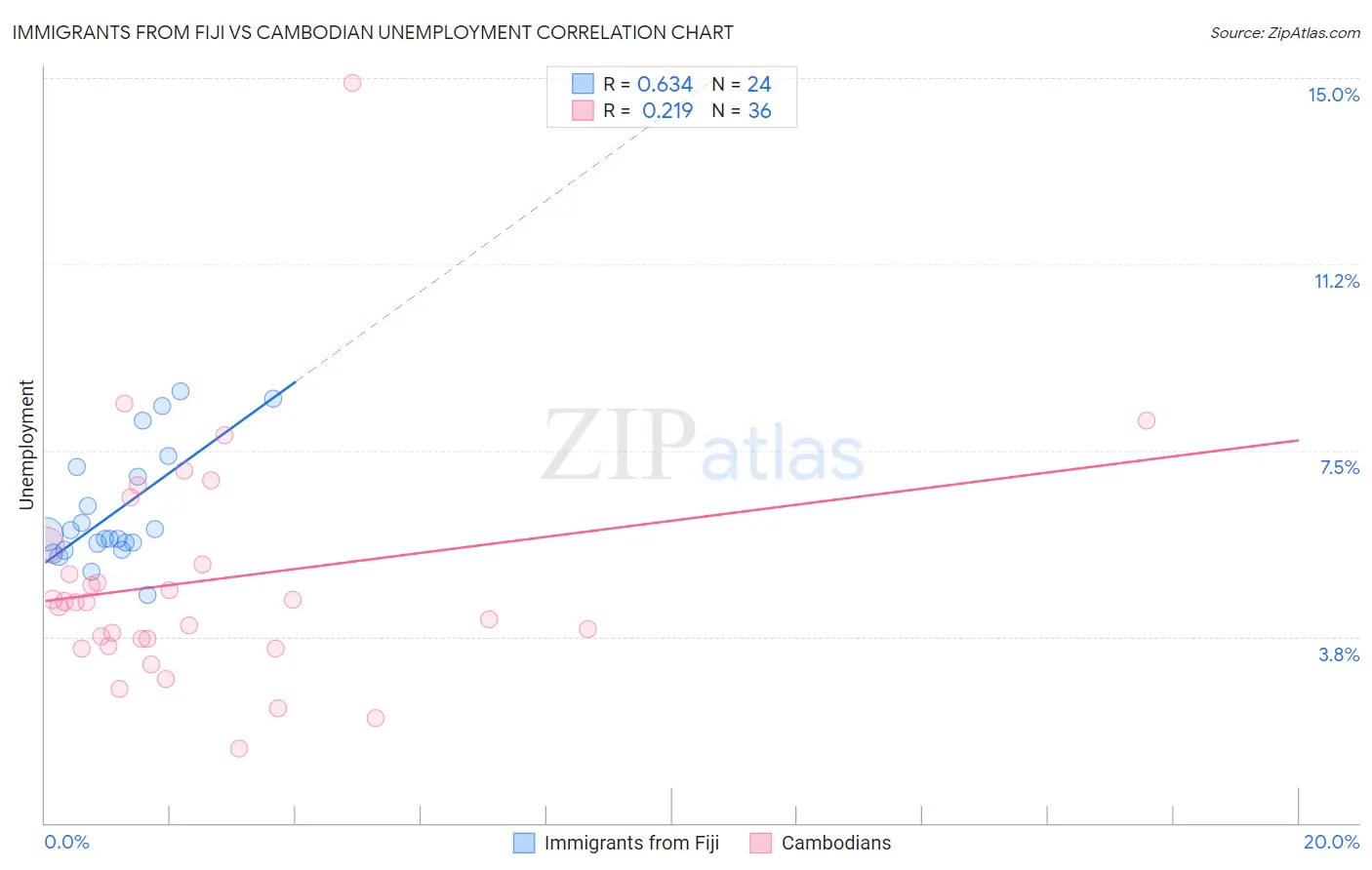 Immigrants from Fiji vs Cambodian Unemployment