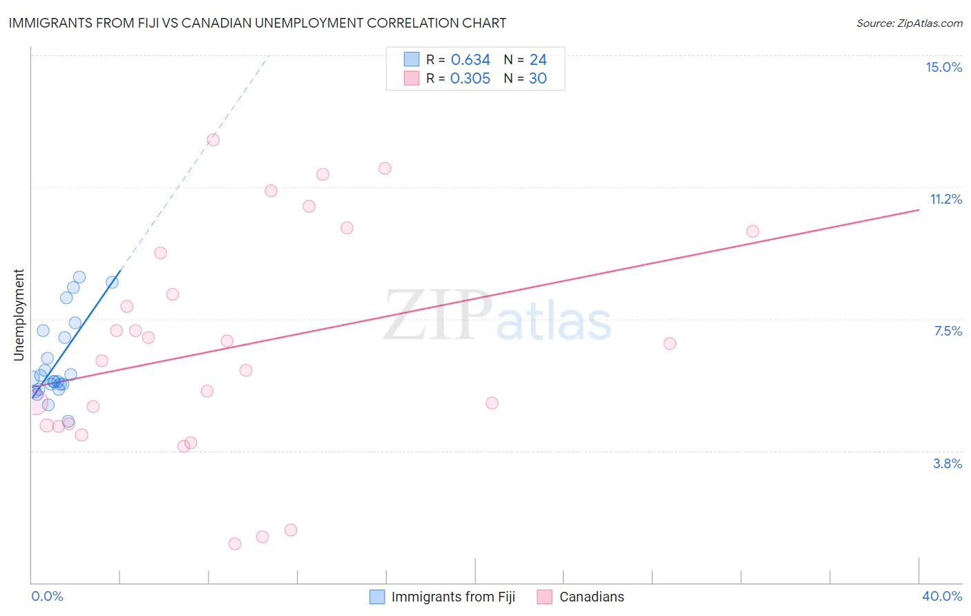 Immigrants from Fiji vs Canadian Unemployment