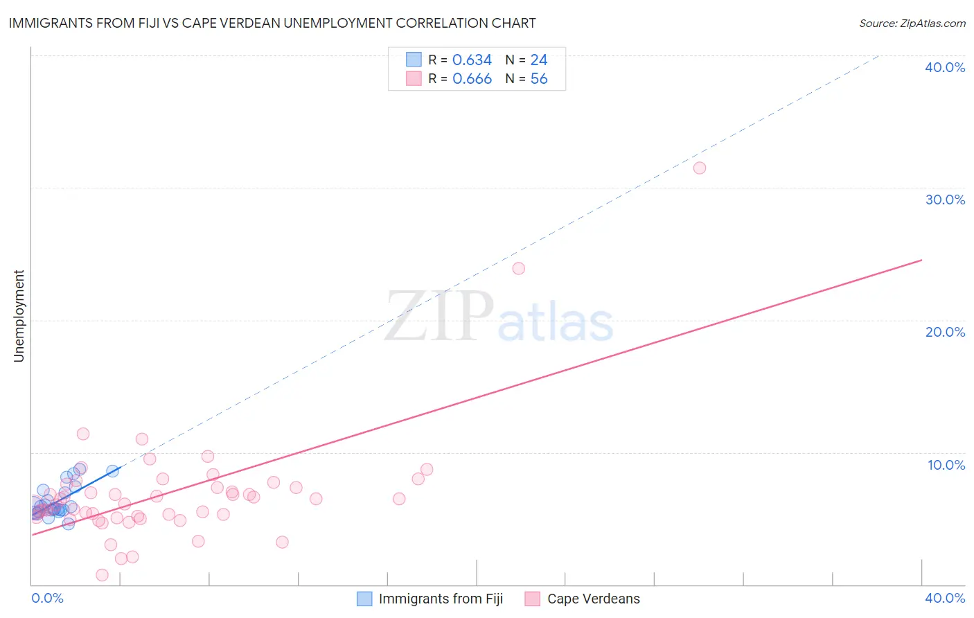 Immigrants from Fiji vs Cape Verdean Unemployment