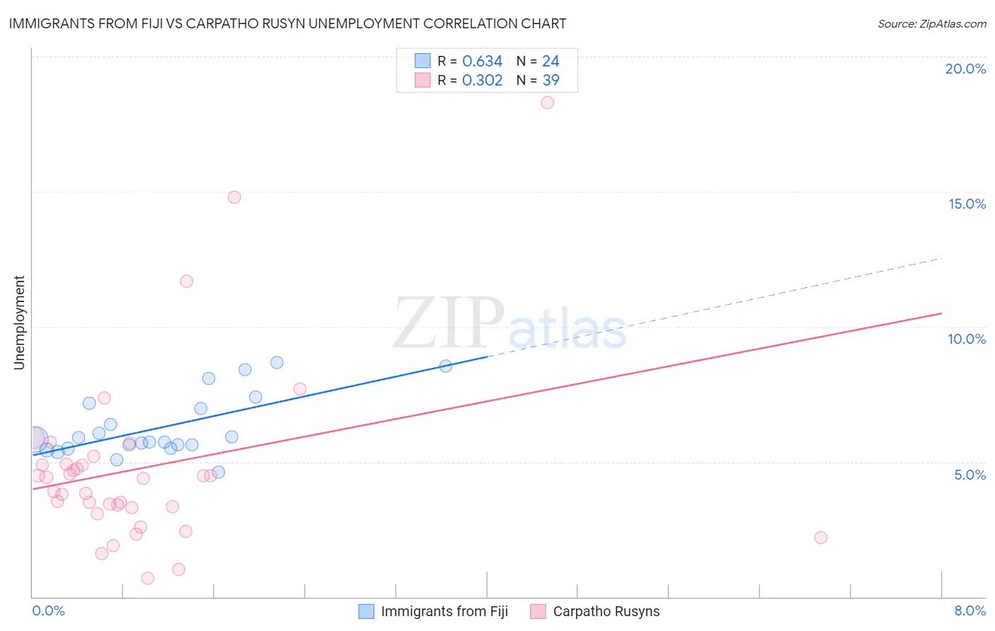 Immigrants from Fiji vs Carpatho Rusyn Unemployment