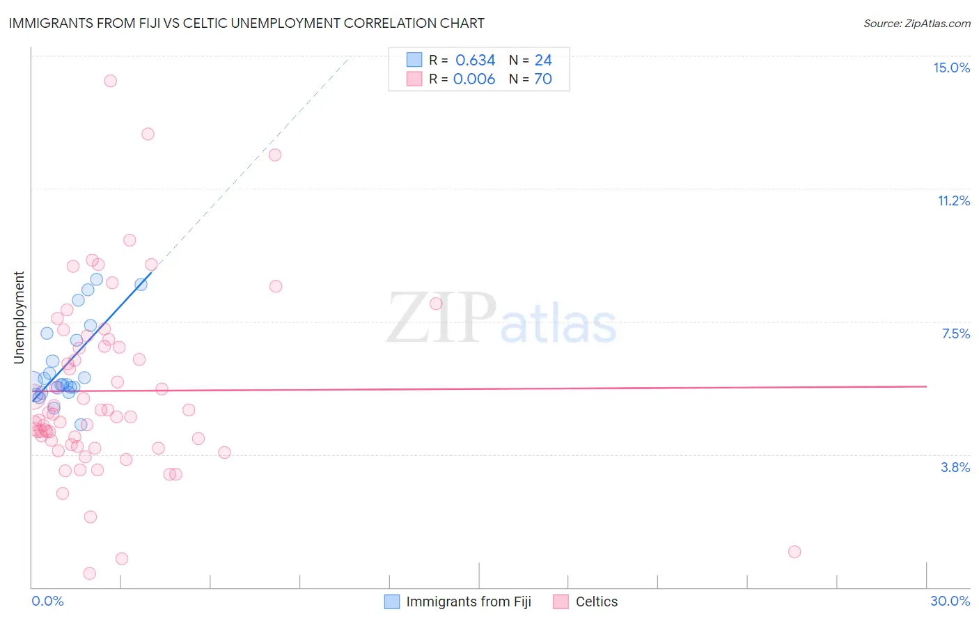 Immigrants from Fiji vs Celtic Unemployment