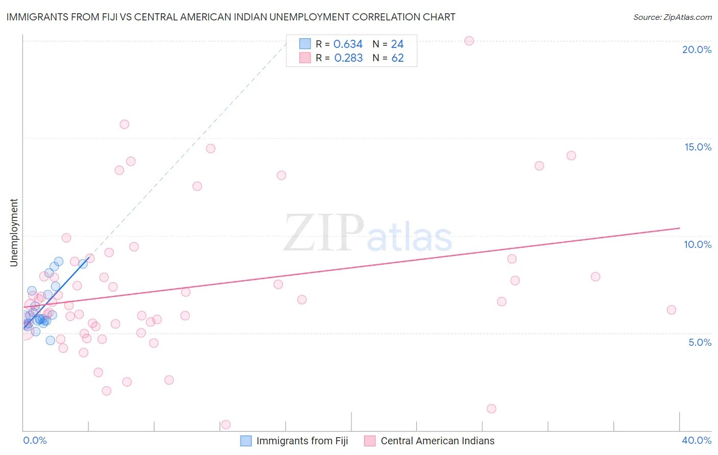 Immigrants from Fiji vs Central American Indian Unemployment