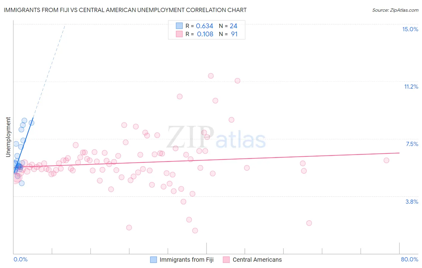 Immigrants from Fiji vs Central American Unemployment