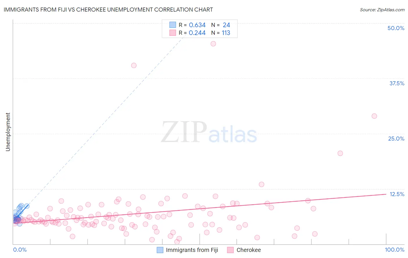 Immigrants from Fiji vs Cherokee Unemployment