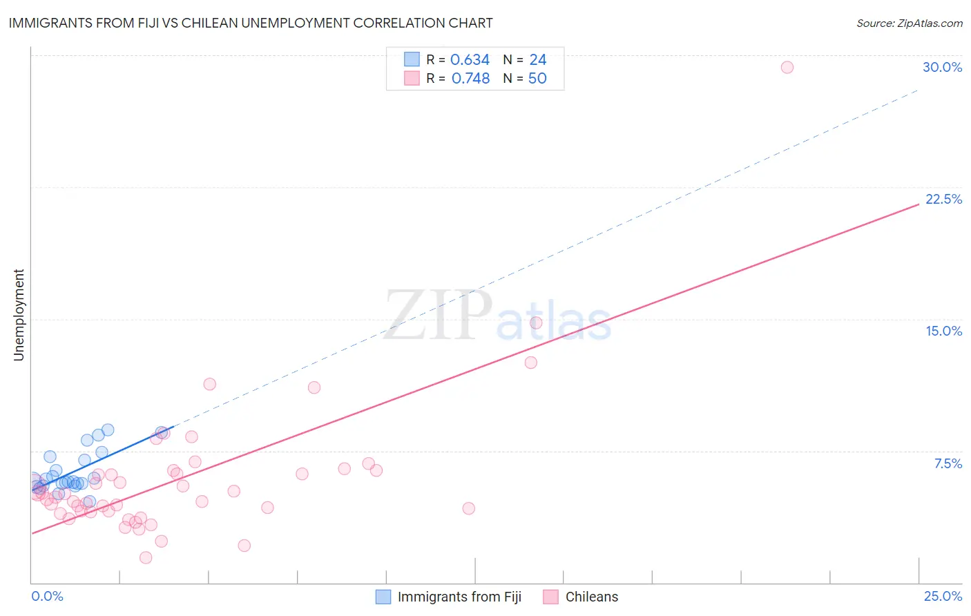 Immigrants from Fiji vs Chilean Unemployment