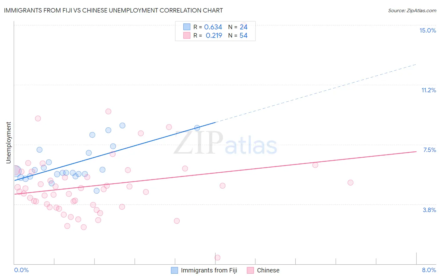 Immigrants from Fiji vs Chinese Unemployment