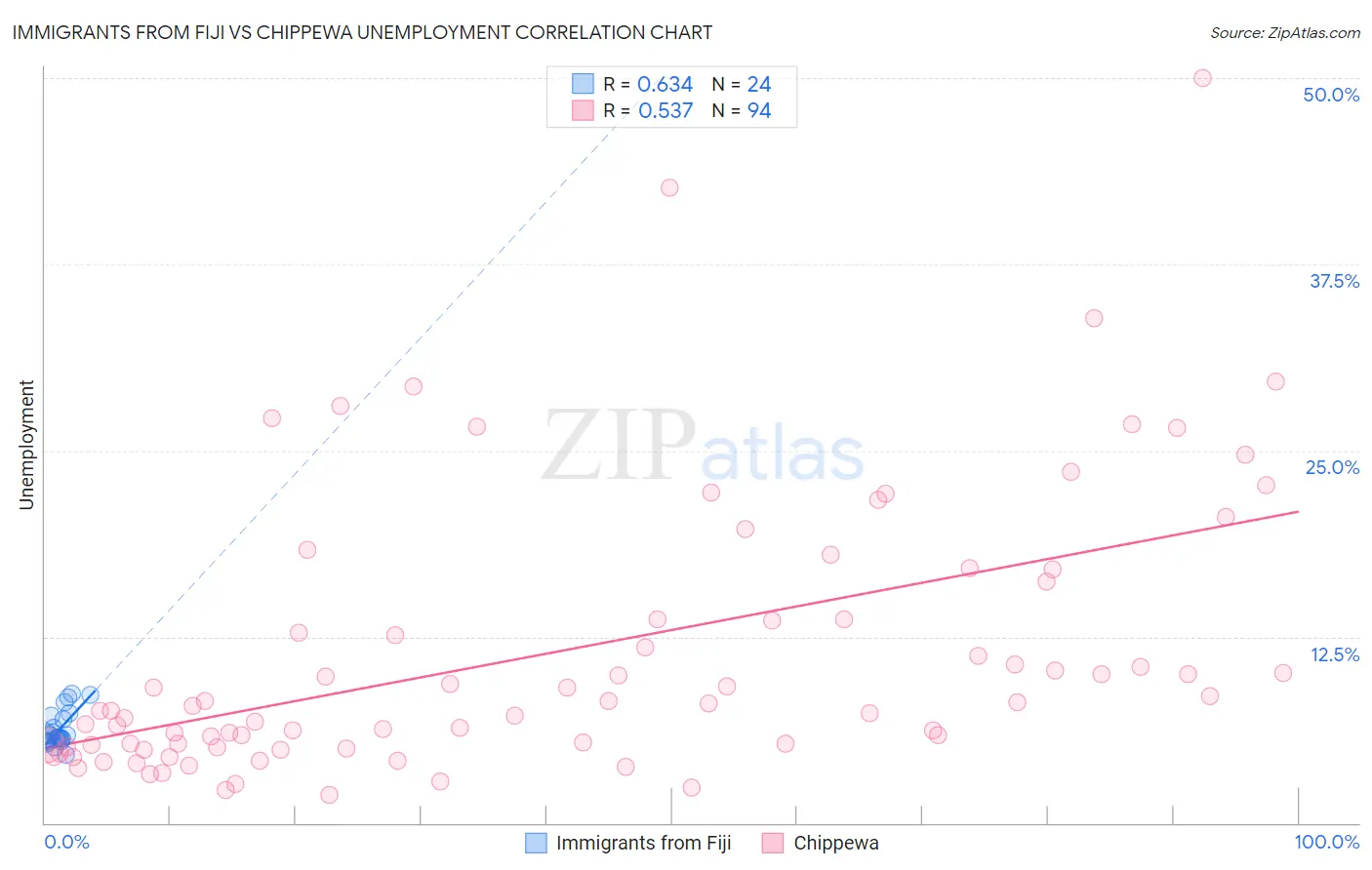 Immigrants from Fiji vs Chippewa Unemployment