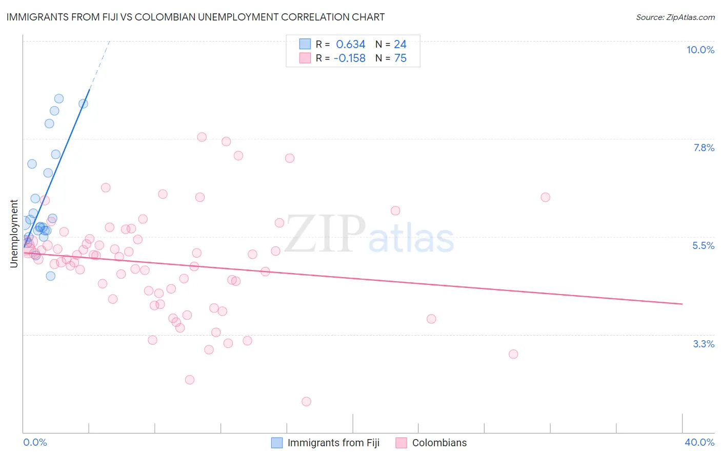 Immigrants from Fiji vs Colombian Unemployment