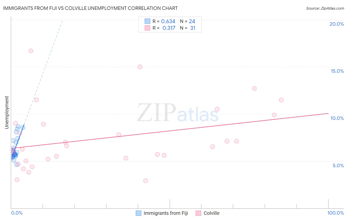 Immigrants from Fiji vs Colville Unemployment