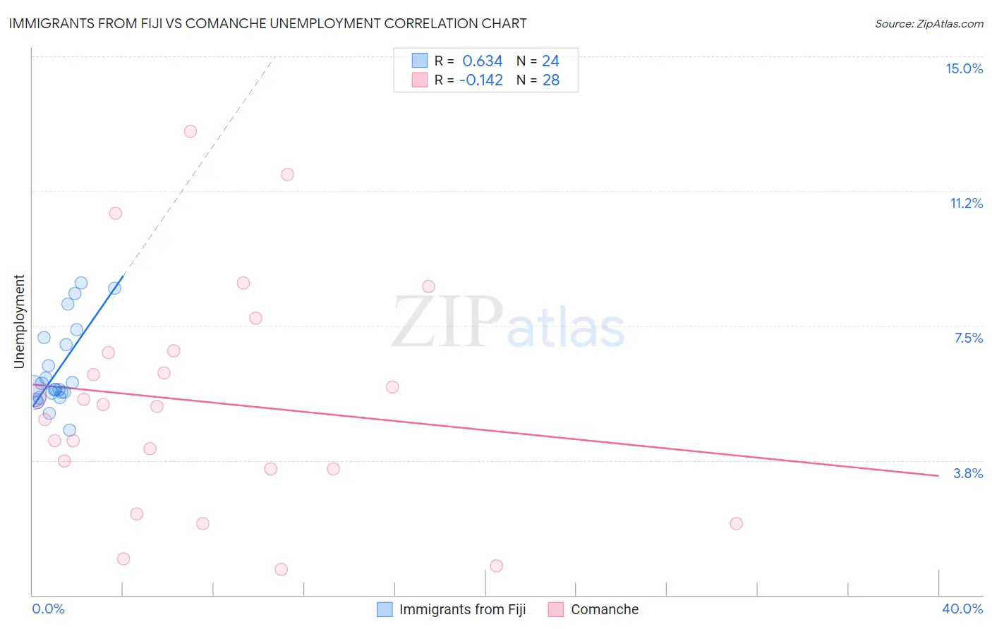 Immigrants from Fiji vs Comanche Unemployment