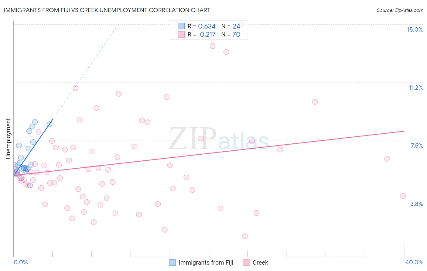 Immigrants from Fiji vs Creek Unemployment