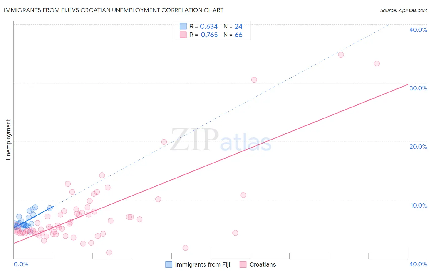 Immigrants from Fiji vs Croatian Unemployment