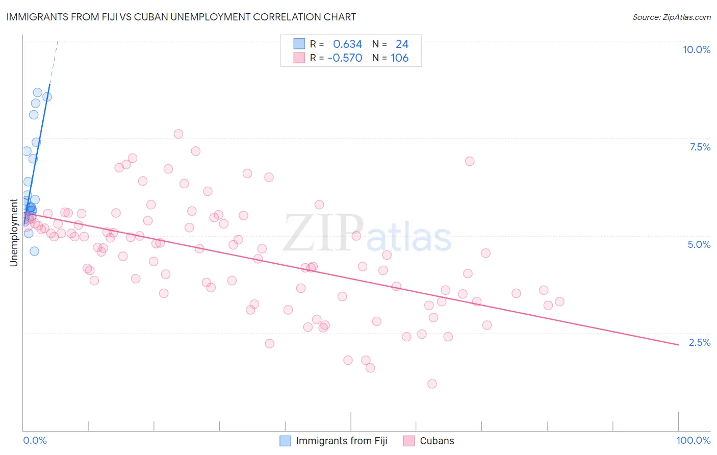 Immigrants from Fiji vs Cuban Unemployment