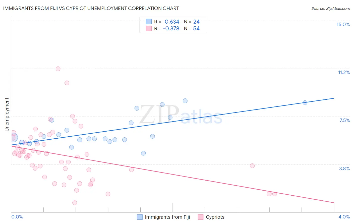 Immigrants from Fiji vs Cypriot Unemployment