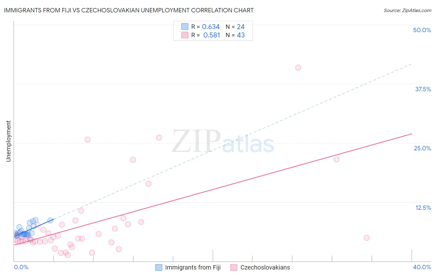 Immigrants from Fiji vs Czechoslovakian Unemployment