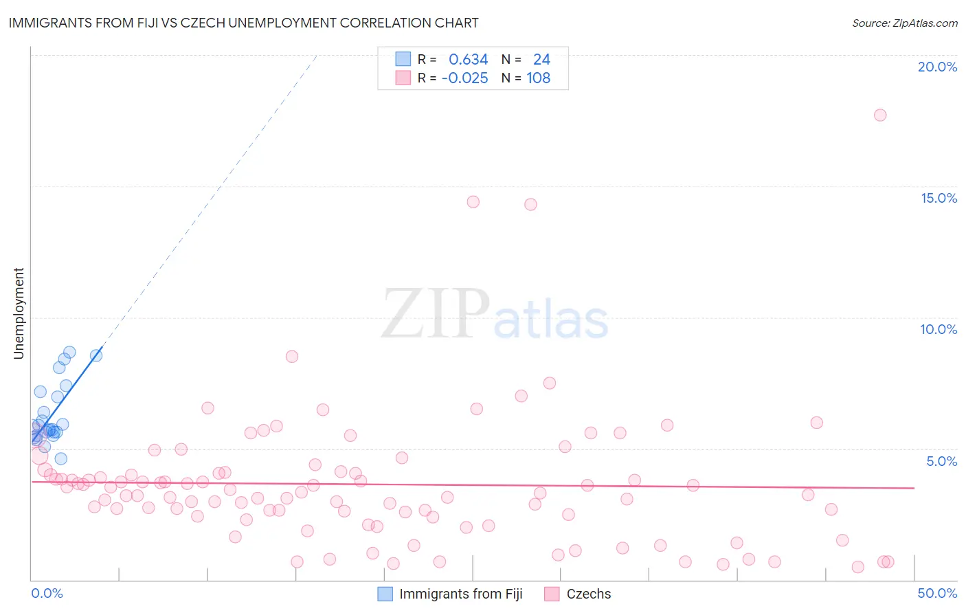 Immigrants from Fiji vs Czech Unemployment